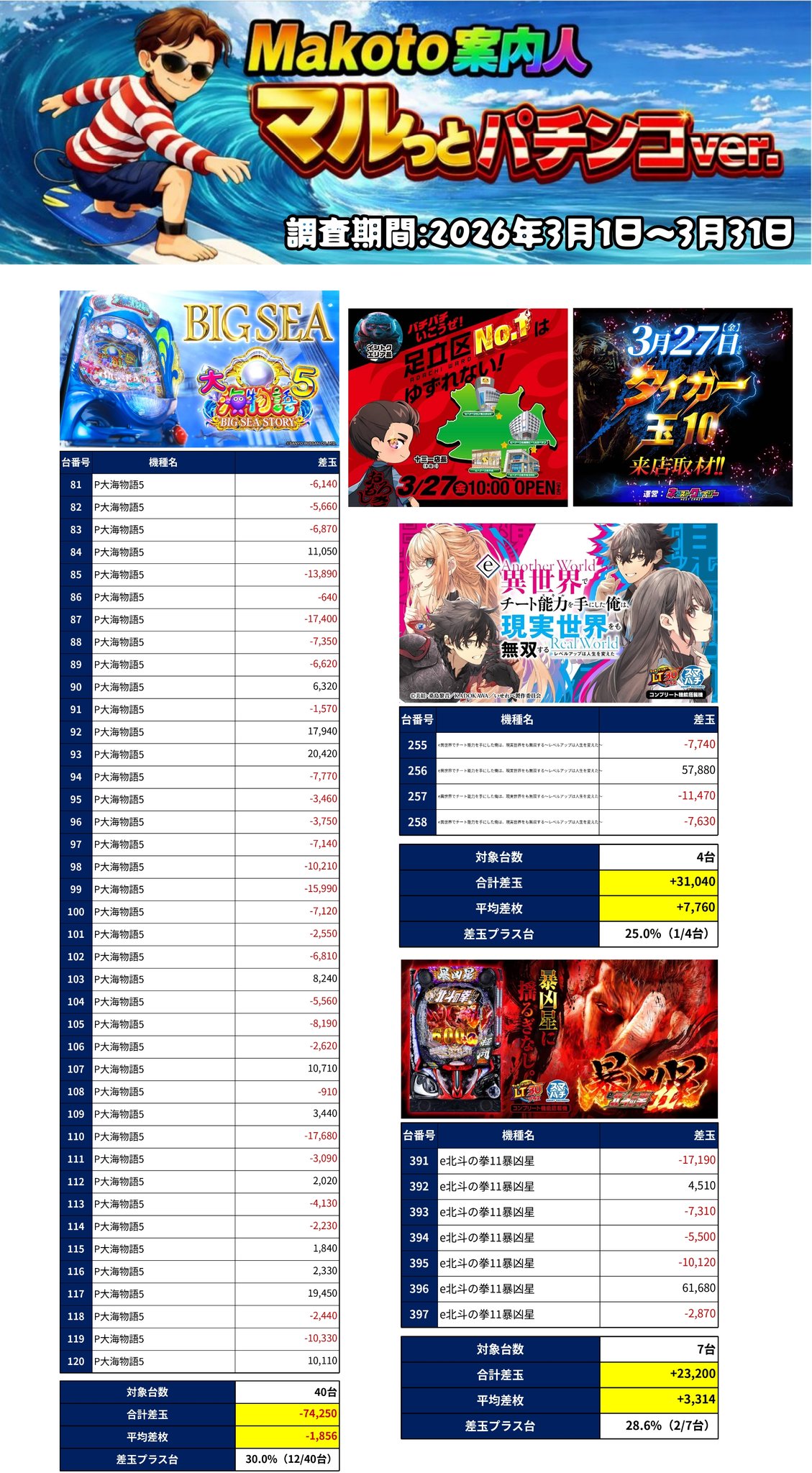 P倧海ç©èª5å
š40å°ã®å·®çããŒã¿ãåèš-74,250çãå¹³å-1,856çãåç30.0%(12/40å°)ã20,420çã»19,450çãªã©ã®åºçããããå
šäœçã«ãã€ãã¹å°ãå€ããæµ·ã·ãªãŒãºã¯ããŒã¹åŒ±ãã®çµæã