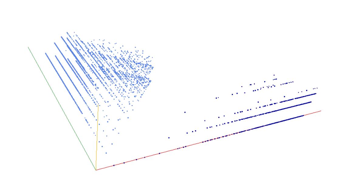 Decomposition into weight × level + jump of A242414 in 3D (threejs - WebGL) (log(weight), log(level), log(jump))