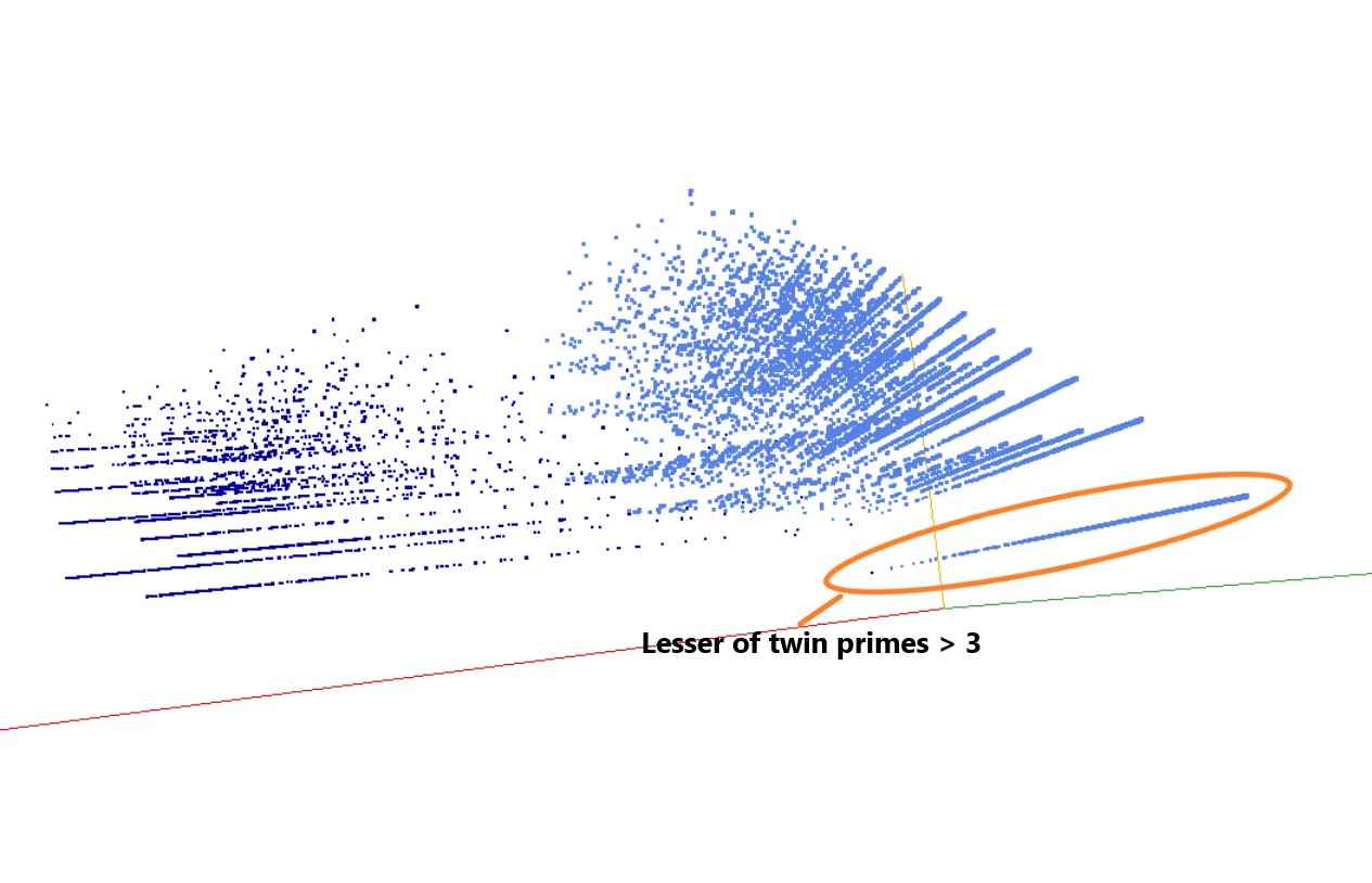 Decomposition into weight × level + jump of prime numbers in 3D (log(weight), log(level), log(jump)) - threejs - webGL with a highlight on lesser of twin primes