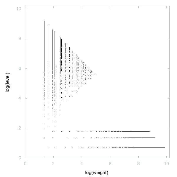 Decomposition into weight × level + jump of A243937 in 2D (log(weight), log(level)