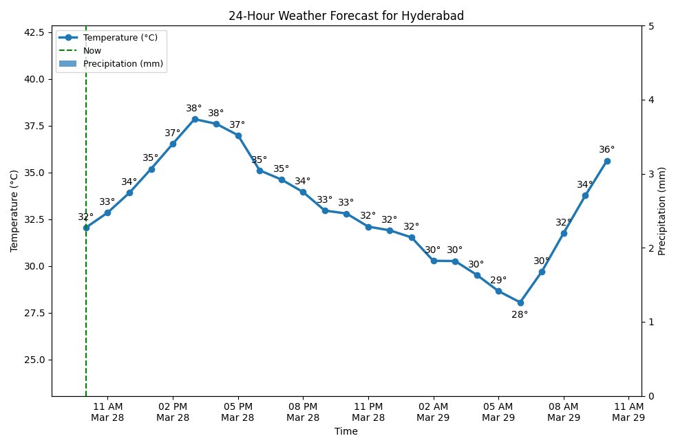 A chart showing the 24-hour temperature and precipitation forecast for Hyderabad.