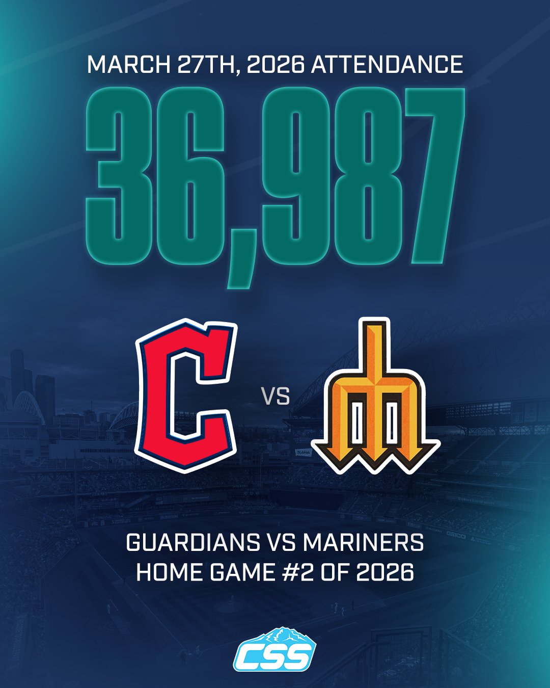 Attendance graphic for March 27, 2026, showing 36,987 attendees. Guardians vs. Mariners, home game #2, with team logos in center.