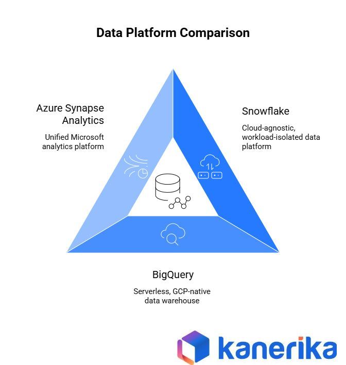 Infographic by Kanerika comparing data platforms Azure Synapse Analytics, Snowflake, and BigQuery, highlighting differences in architecture, cloud approach, and analytics capabilities.
