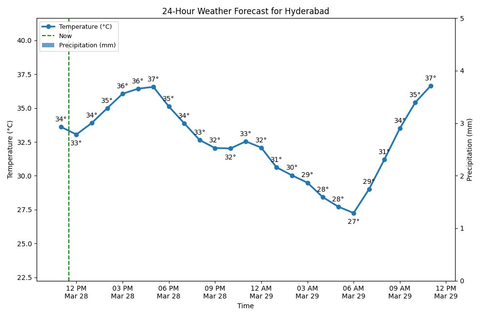 A chart showing the 24-hour temperature and precipitation forecast for Hyderabad.