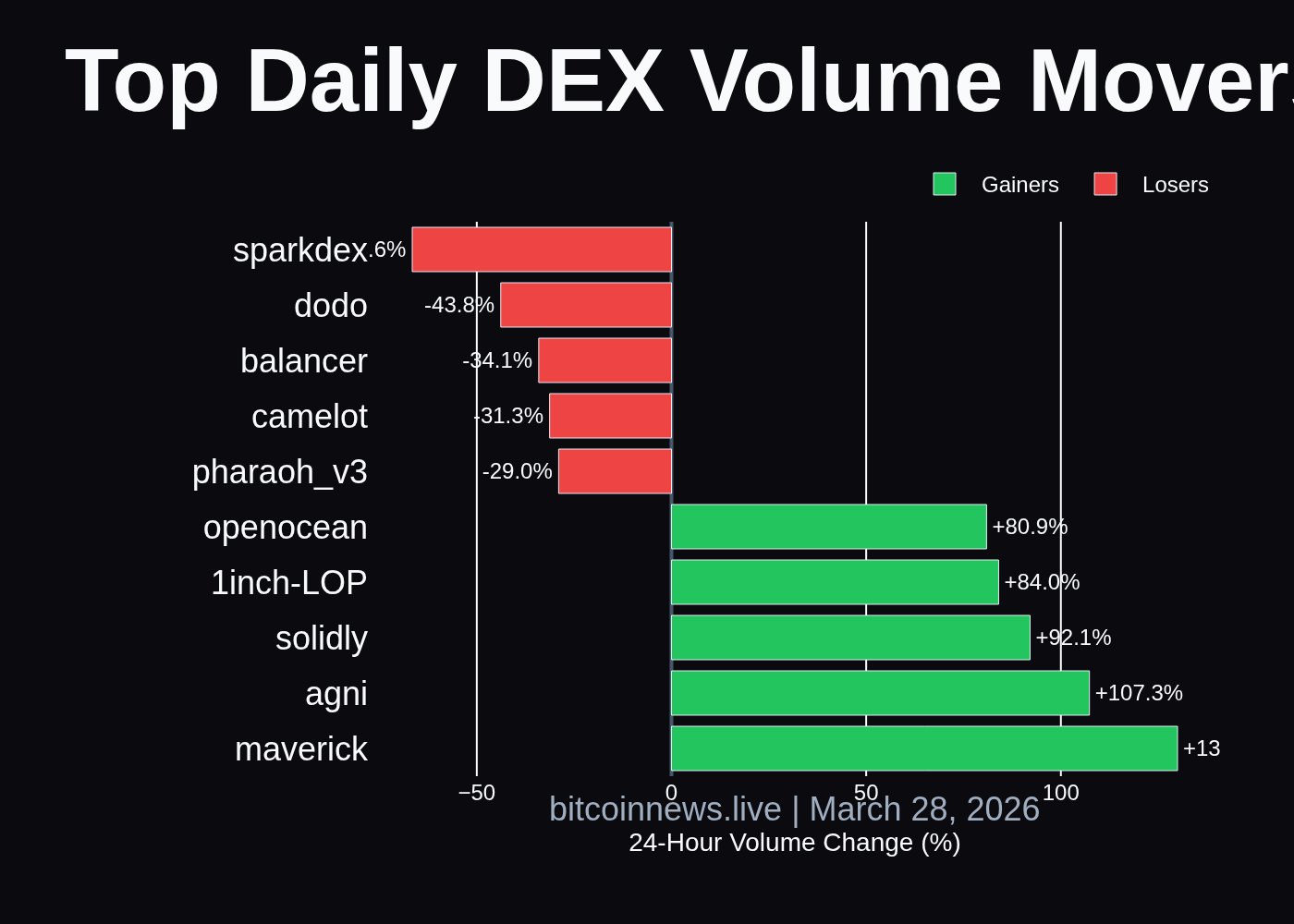 A bar chart of top daily DEX volume movers. Data includes: maverick with a +130% 24h volume change on a 24-hour volume of $28.74M; agni with a +107% 24h volume change on a 24-hour volume of $1.32M; solidly with a +92% 24h volume change on a 24-hour volume of $2.43M; 1inch-LOP with a +84% 24h volume change on a 24-hour volume of $6.33M; openocean with a +81% 24h volume change on a 24-hour volume of $98.42M.
