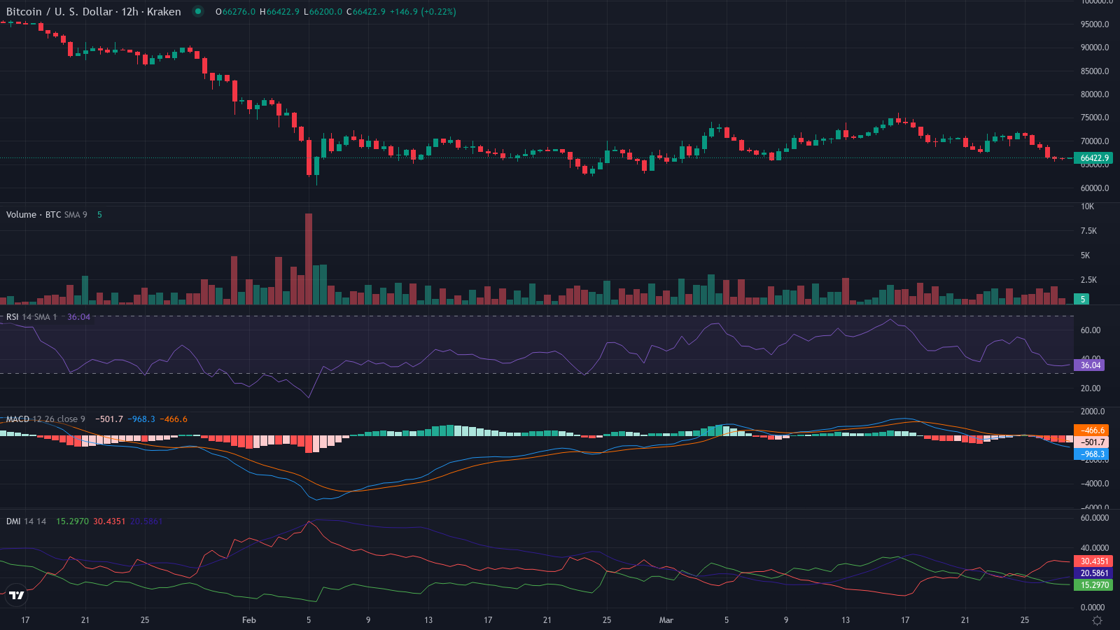BTCUSD 12h candles price chart between 2026-01-16T00:00:00Z and 2026-03-28T12:10:00Z with RSI, MACD and ADX indicator