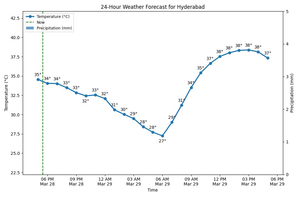 A chart showing the 24-hour temperature and precipitation forecast for Hyderabad.