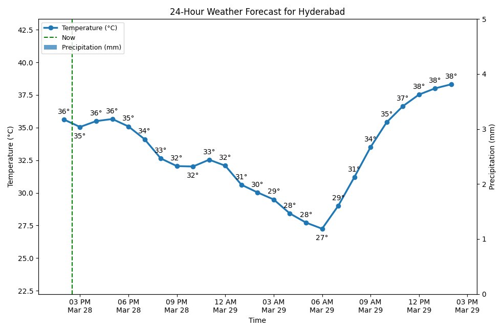 A chart showing the 24-hour temperature and precipitation forecast for Hyderabad.