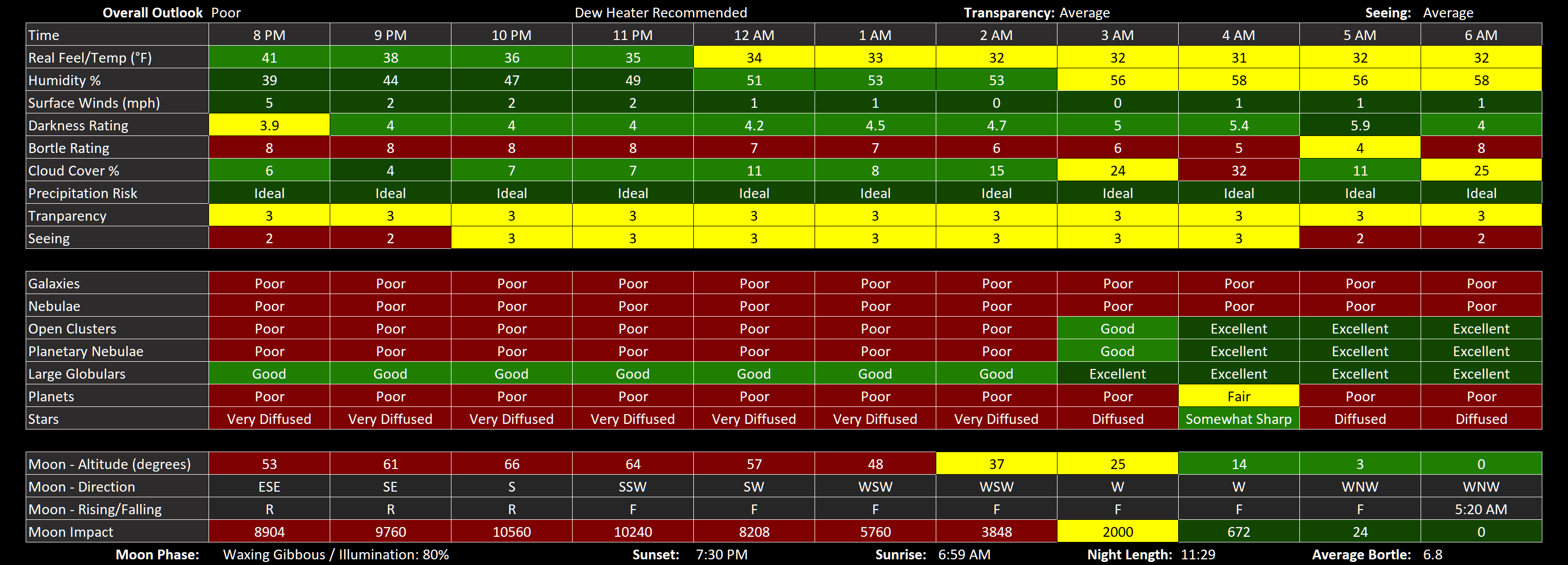 #Stargazing #Forecast for #FranklinCountyPA issued Sat 03/28 - Overall Outlook: Poor

Imaging: Poor to Very Good / Viewing: Poor to Excellent. Depending on the subject, clouds, and the moon.

Weather tonight: Mostly clear with a low around 30 and calm winds.

Moon phase: Waxing Gibbous / Illumination: 80% 🌔

Viewing Impacts: During the 9 hour, 20 minute viewing hours (8:40pm to 6am), cloud cover will be 3% to 32% (13% average) with average transparency and average seeing. There will be good darkness from 4:10am to 5:40am. Bright moonlight will impact viewing and especially imaging from sunset to 3am. Viewing Temp: Poor

Expectations: During frequent breaks in the clouds, you can expect poor observations of galaxies and nebulae, mostly poor to fair observations of planets, mostly poor to excellent observations of open clusters and planetary nebulae, and mostly good to excellent observations of large globulars. Stars will be mostly very diffused to somewhat sharp.
