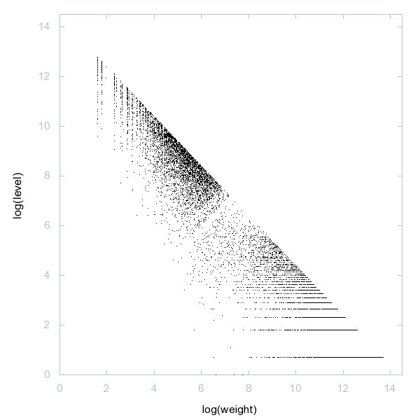 Decomposition into weight × level + jump of A248202 in 2D (log(weight), log(level))