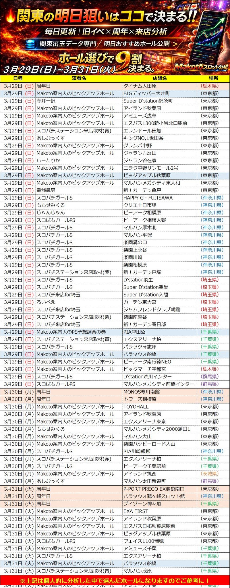 颿±ã®ææ¥çãã¯ã³ã³ã§æ±ºãŸãâŒïžããŒã«éžã³ã§9岿±ºãŸãð3æ29æ¥(æ¥)ã¹ãããæ³šç®ããŒã«äžèЧãBIGãã£ãããŒéå仲çºã»ã¢ã€ã©ã³ãç§èåã»ã¢ãã¥ãŒãºæµ
èã»ãšã¹ãã¹æ°å°å²©ã»ãžã£ã©ã³äºåç°ãªã©æ±äº¬ãšãªã¢ãäžå¿ã«ãç¥å¥å·ã»åŒçã»åèã»æ æšã»çŸ€éŠ¬ã®æ¥åºã»åæã»æ§ã€ãã³ã察象ããŒã«ãç¶²çŸ
ã9ã®ä»ãæ¥Ã鱿«ã®é«çšŒåæ¥ã«åããã¹ãããåæããŒã¿ç»åã