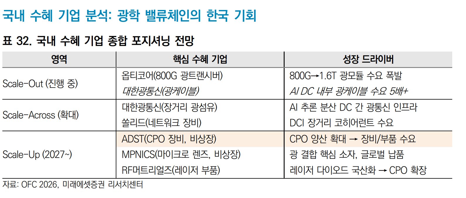 미래에셋 OFC 2026 참관기: NEXT AI 병목은 나야, OPTICS