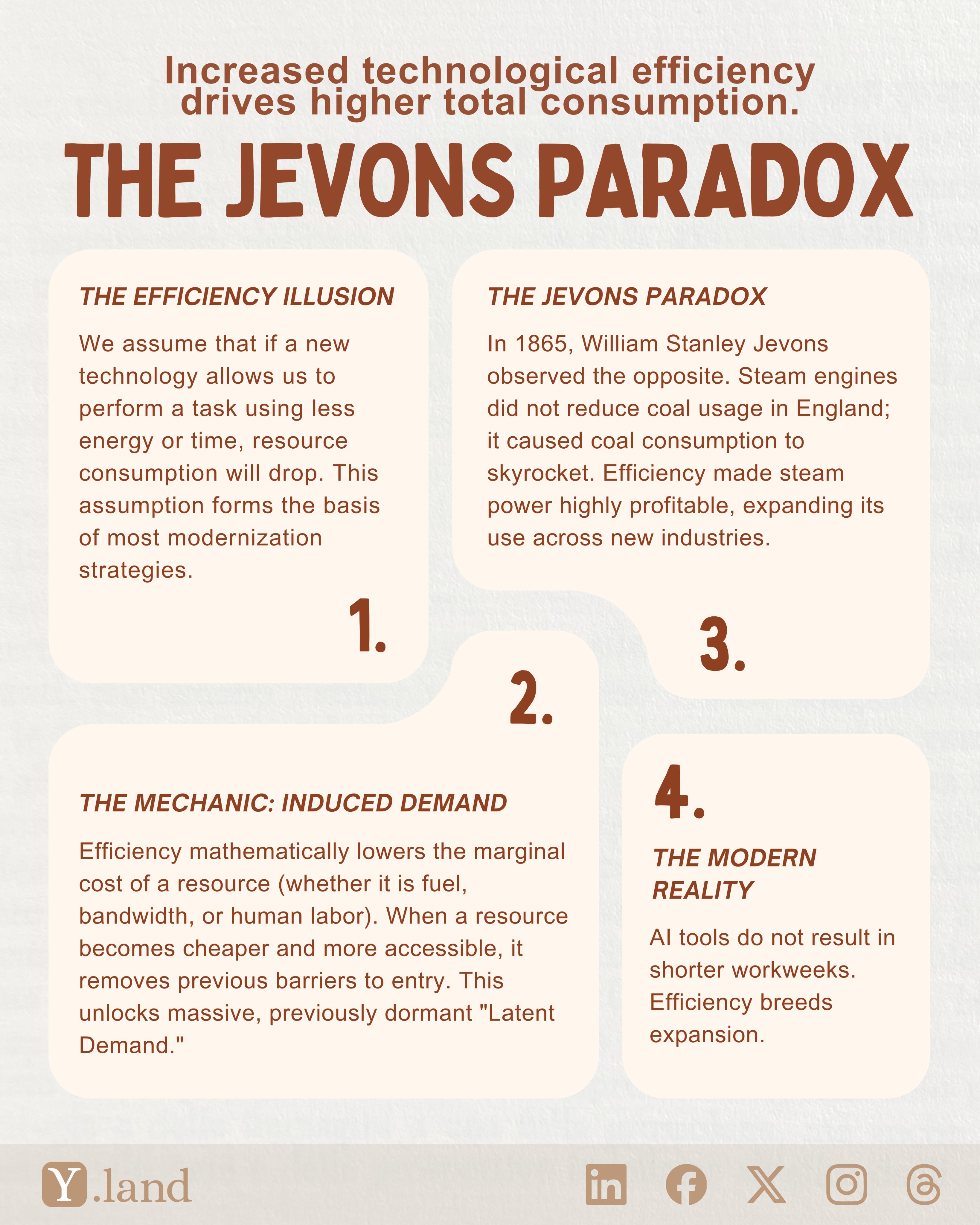 A visually elegant, typography-driven infographic titled "THE JEVONS PARADOX: Increased technological efficiency drives higher total consumption." Set against a textured, light grey background with warm brown and cream tones, the layout features interconnected puzzle-like shapes detailing four key concepts. 1. "THE EFFICIENCY ILLUSION" explains the false assumption that new technology reducing energy or time per task will drop total consumption. 3. (Placed top right) "THE JEVONS PARADOX" notes that in 1865, William Stanley Jevons observed efficient steam engines caused coal consumption in England to skyrocket by expanding steam power across new industries. 2. "THE MECHANIC: INDUCED DEMAND" details how efficiency lowers marginal costs (fuel, bandwidth, labor), removing barriers and unlocking massive "Latent Demand." 4. "THE MODERN REALITY" concludes that AI tools do not result in shorter workweeks, as efficiency simply breeds expansion. Y.LAND logo and social media icons at the bottom.
