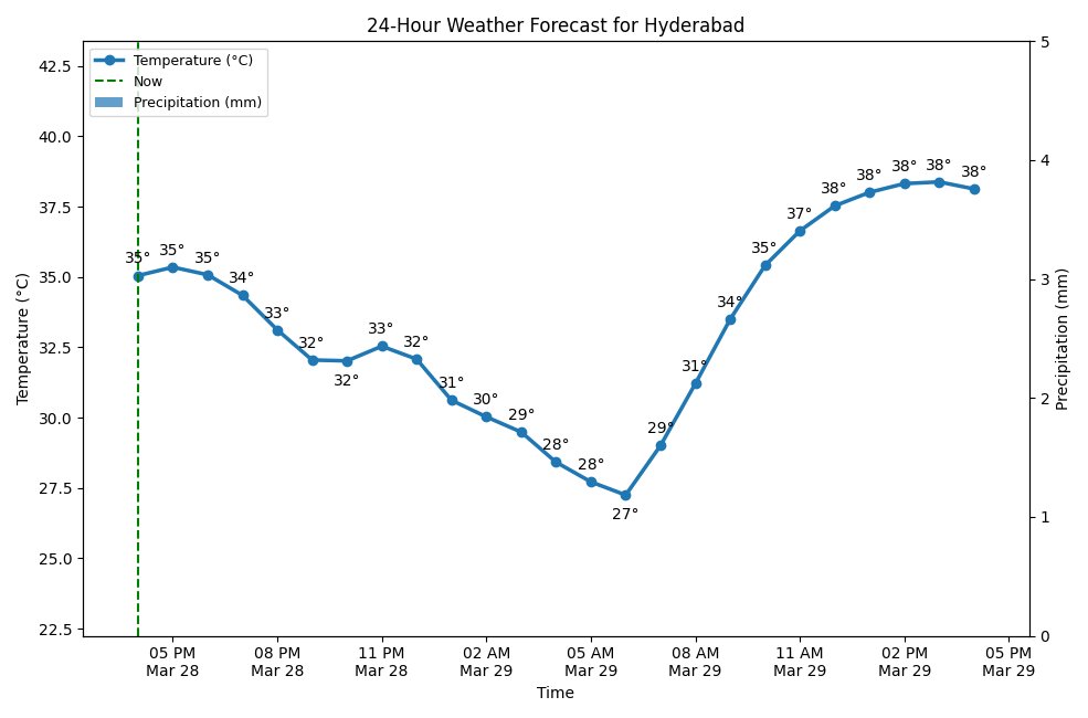 A chart showing the 24-hour temperature and precipitation forecast for Hyderabad.