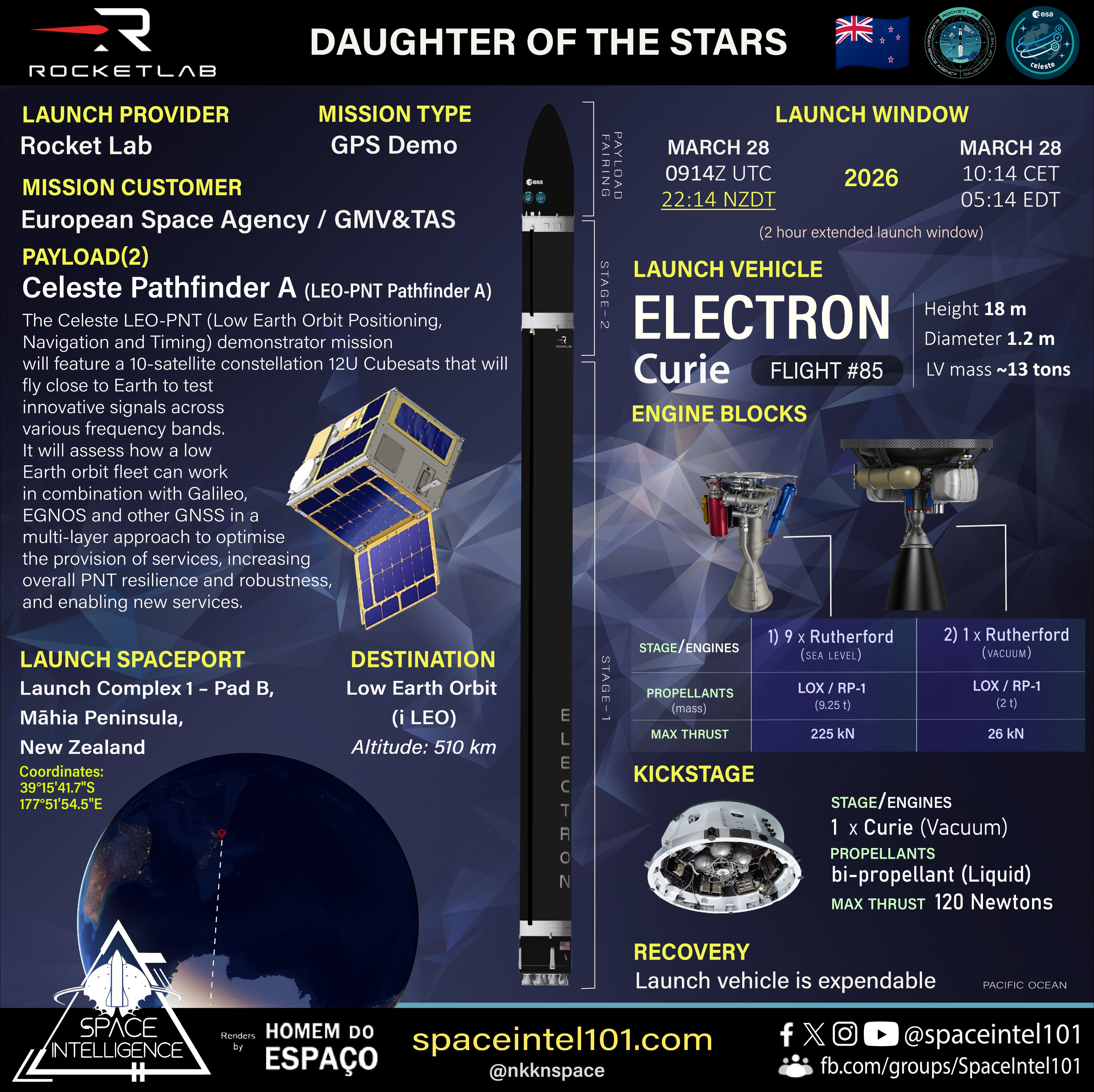Launch infographic: Orbital launch no. 69 of 2026 🇳🇿🇺🇸🚀2🇪🇺🛰

Daugther Of The Stars | Rocket Lab | March 28 | 0914 UTC

@RocketLab's "Daughter Of The Stars" mission successfully launched 2 pathfinder🛰️, IOD-1 and 2, for @ESA's Celeste LEO-PNT (Low Earth Orbit-Positioning Navigation Timing) constellation on its Electron🚀 to LEO from LC-1 Pad B, Mahia Peninsula, New Zealand.