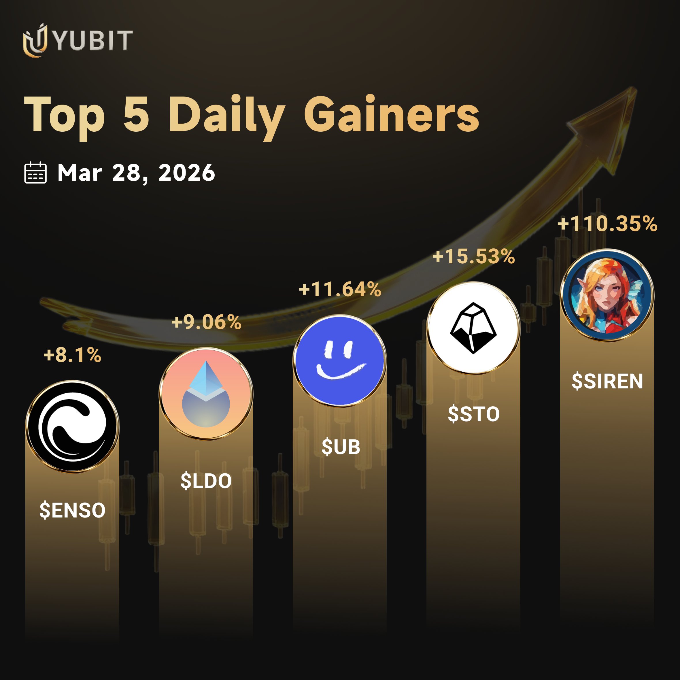 🔥 Top 5 Daily Gainers on YUBIT — Mar 28, 2026

$SIREN +110.35% 🚀 
$STO +15.53% 
$UB +11.64% 
$LDO +9.06% 
$ENSO +8.10%

$SIREN more than DOUBLES in a single day 👀 Catch the momentum with up to 150X leverage on YUBIT Futures! 

Also trade Gold, Silver, Stocks & Oil — ZERO TradFi fees 💛

Trade now 👉 yubit.com/register?inviteCode=YUBITX

#YUBIT #TopGainers #SIREN #STO #UB #LDO #ENSO #CryptoFutures #Leverage #TradFi #ZeroFees #Trading

@genius_sirenBSC @Stake_Stone @Unibase_AI @LidoFinance @EnsoBuild