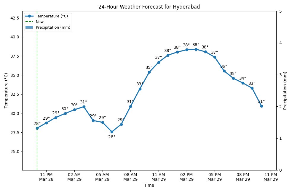 A chart showing the 24-hour temperature and precipitation forecast for Hyderabad.