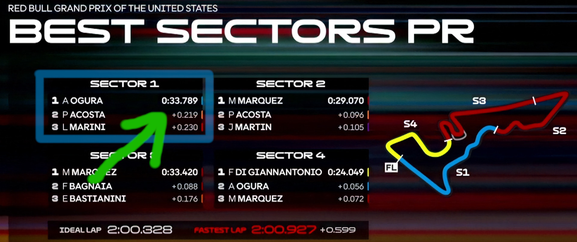 コースを4分割してそれぞれをセクター1,2,3,4と区切ってタイムが表示されています
小椋藍選手は水色のセクター1で2位のペドロ・アコスタ選手に0.219秒差をつけて1位です
他のセクターの1位と2位の差が0.056から0.096秒なので、いかにセクター1の小椋藍選手が速いかわかりますね