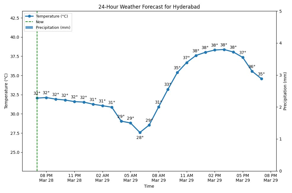 A chart showing the 24-hour temperature and precipitation forecast for Hyderabad.