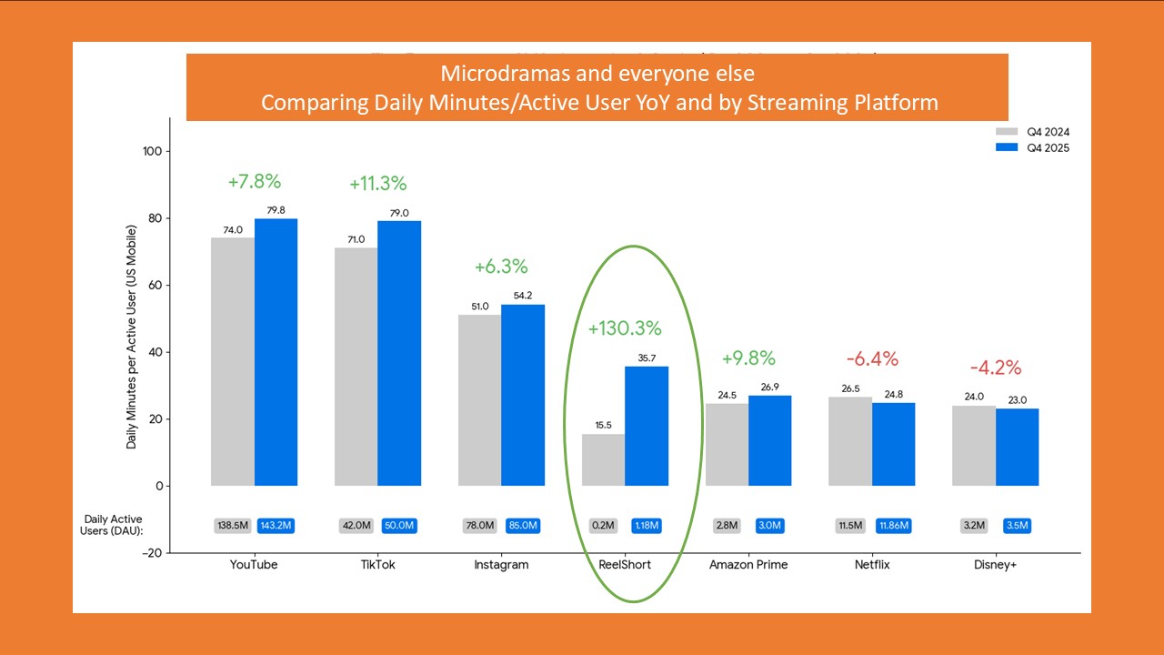 Bar chart showing DAUs and minutes/active user for 4th q for 2004 and 2005 for 7 streaming platforms