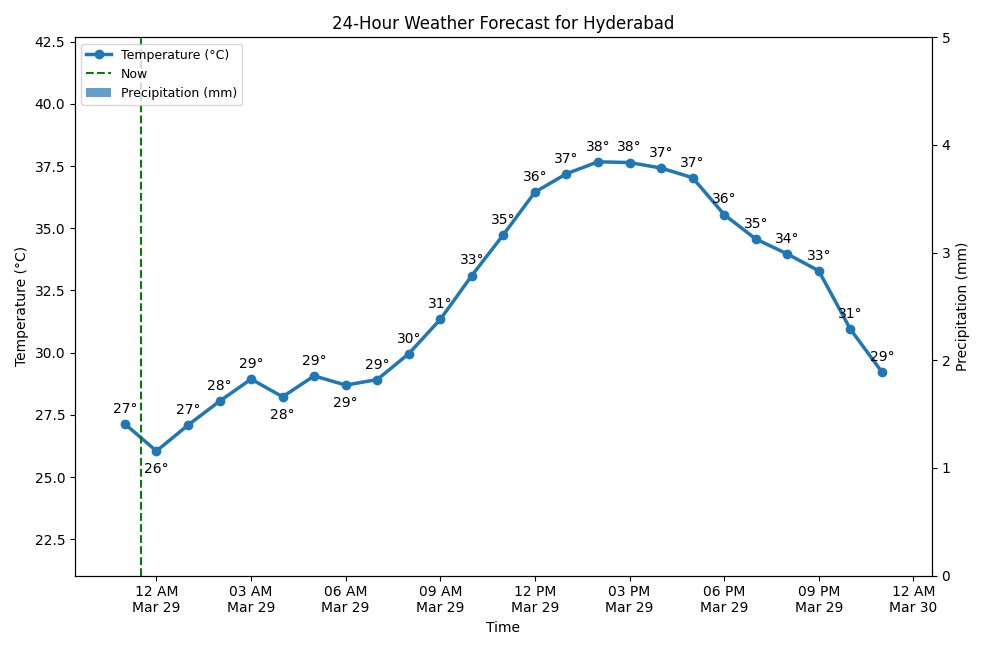 A chart showing the 24-hour temperature and precipitation forecast for Hyderabad.
