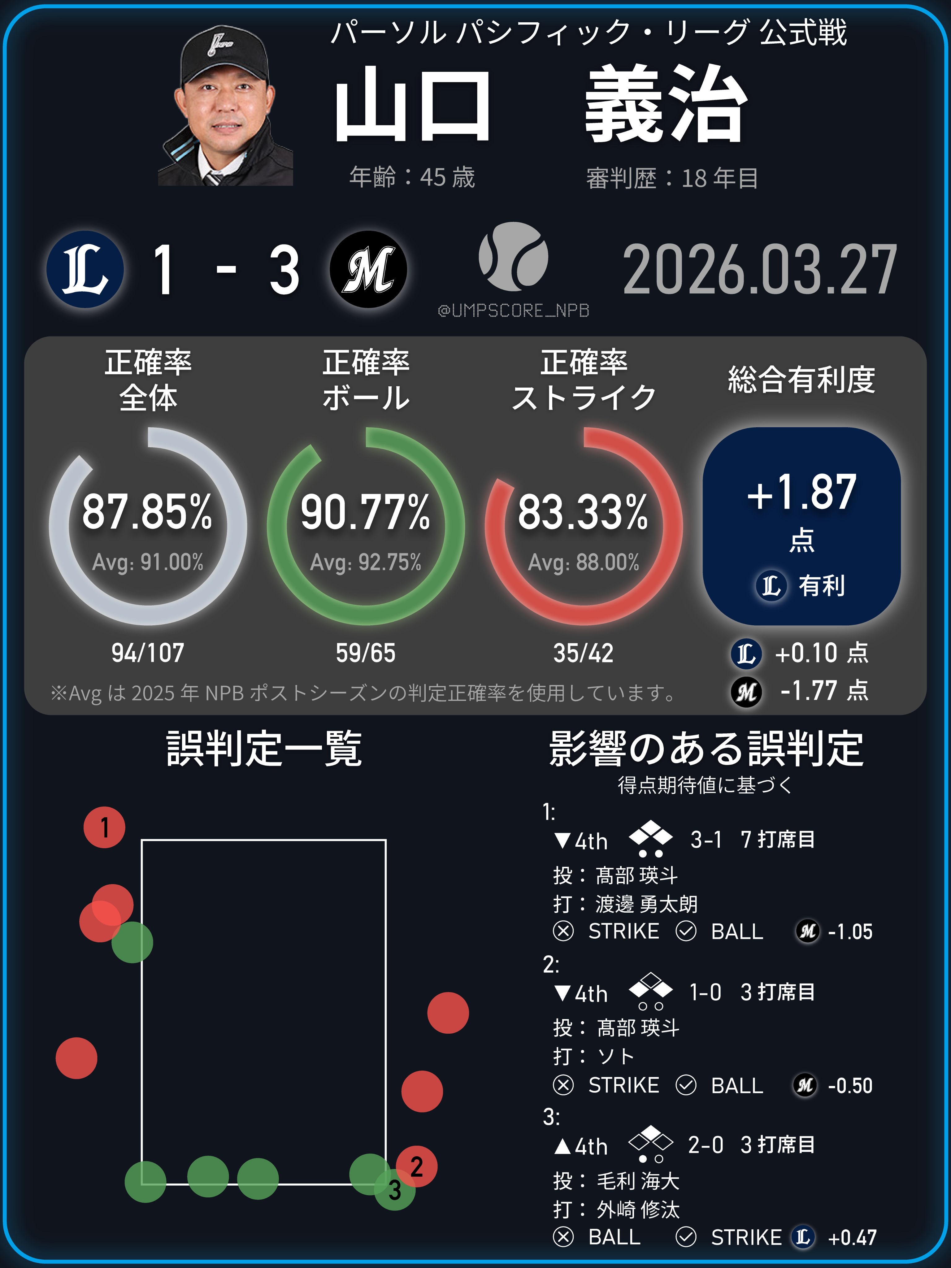 Pacific League Regular Season
Umpire Scorecard

Umpire: Yoshiharu Yamaguchi

Age: 45

Experience: 18 Years

Date: 2026.03.27

Match Results: Seibu Lions 1 - 3 Lotte Marines

Accuracy (Comparison with 2025 NPB Postseason Average):

Overall Accuracy: 87.85% (94/107) [Avg: 91.00%]

Ball Accuracy: 90.77% (59/65) [Avg: 92.75%]

Strike Accuracy: 83.33% (35/42) [Avg: 88.00%]

Total Favor:

+1.87 runs Seibu Lions Favor

Seibu Lions side favor: +0.10 runs

Lotte Marines side favor: -1.77 runs

Most Impactful Missed Calls (Based on Run Expectancy):

Bottom 4th: Pitcher Akito Takabe / Batter Yutaro Watanabe (Count 3-1, At-Bat 7 of the inning). True strike called a ball. Marines side favor of -1.05.

Bottom 4th: Pitcher Akito Takabe / Batter Neftalí Soto (Count 1-0, At-Bat 3 of the inning). True strike called a ball. Marines side favor of -0.50.

Top 4th: Pitcher Kaito Mohri / Batter Shuta Tonosaki (Count 2-0, At-Bat 3 of the inning). True ball called a strike. Lions side favor of +0.47.