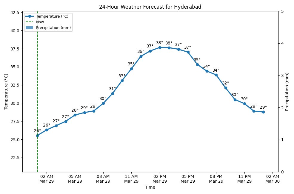 A chart showing the 24-hour temperature and precipitation forecast for Hyderabad.