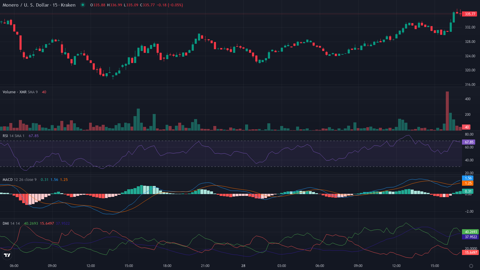 XMRUSD 15m candles price chart between 2026-03-27T09:00:00Z and 2026-03-28T21:00:00Z with RSI, MACD and ADX indicator