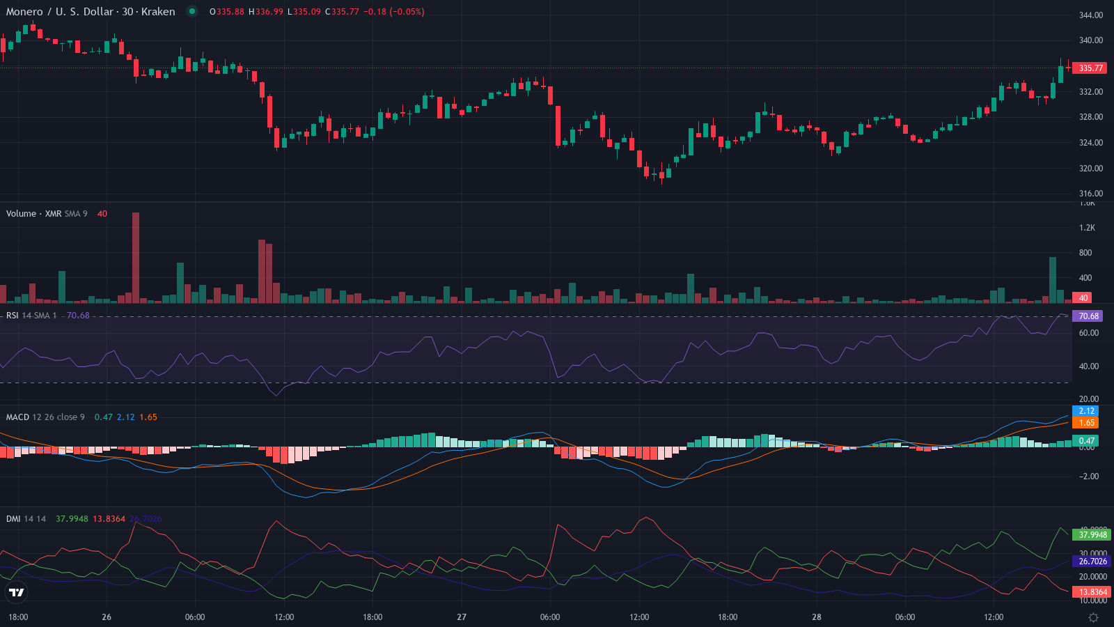 XMRUSD 30m candles price chart between 2026-03-25T21:00:00Z and 2026-03-28T21:00:00Z with RSI, MACD and ADX indicator
