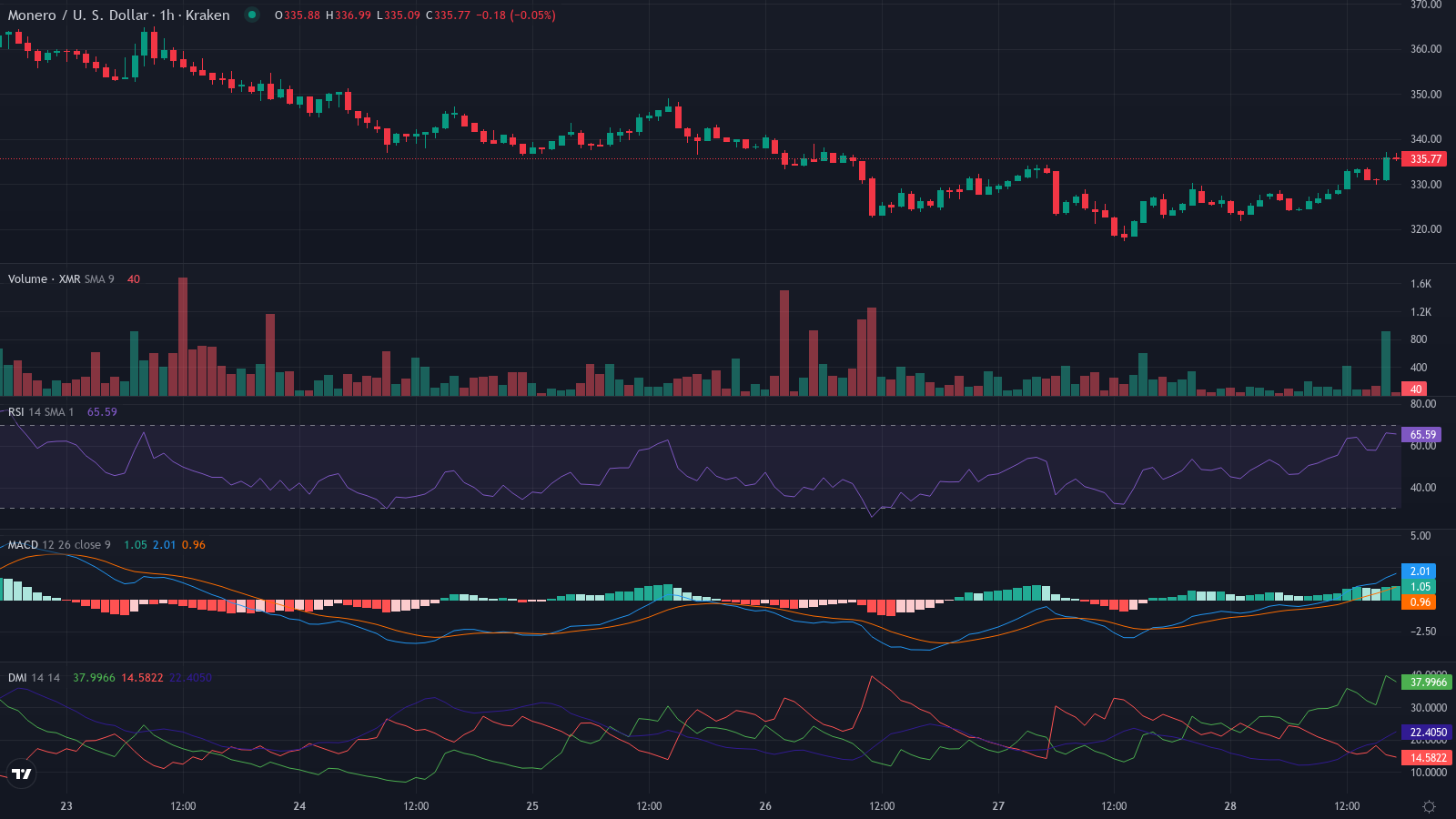 XMRUSD 1h candles price chart between 2026-03-22T21:00:00Z and 2026-03-28T21:00:00Z with RSI, MACD and ADX indicator