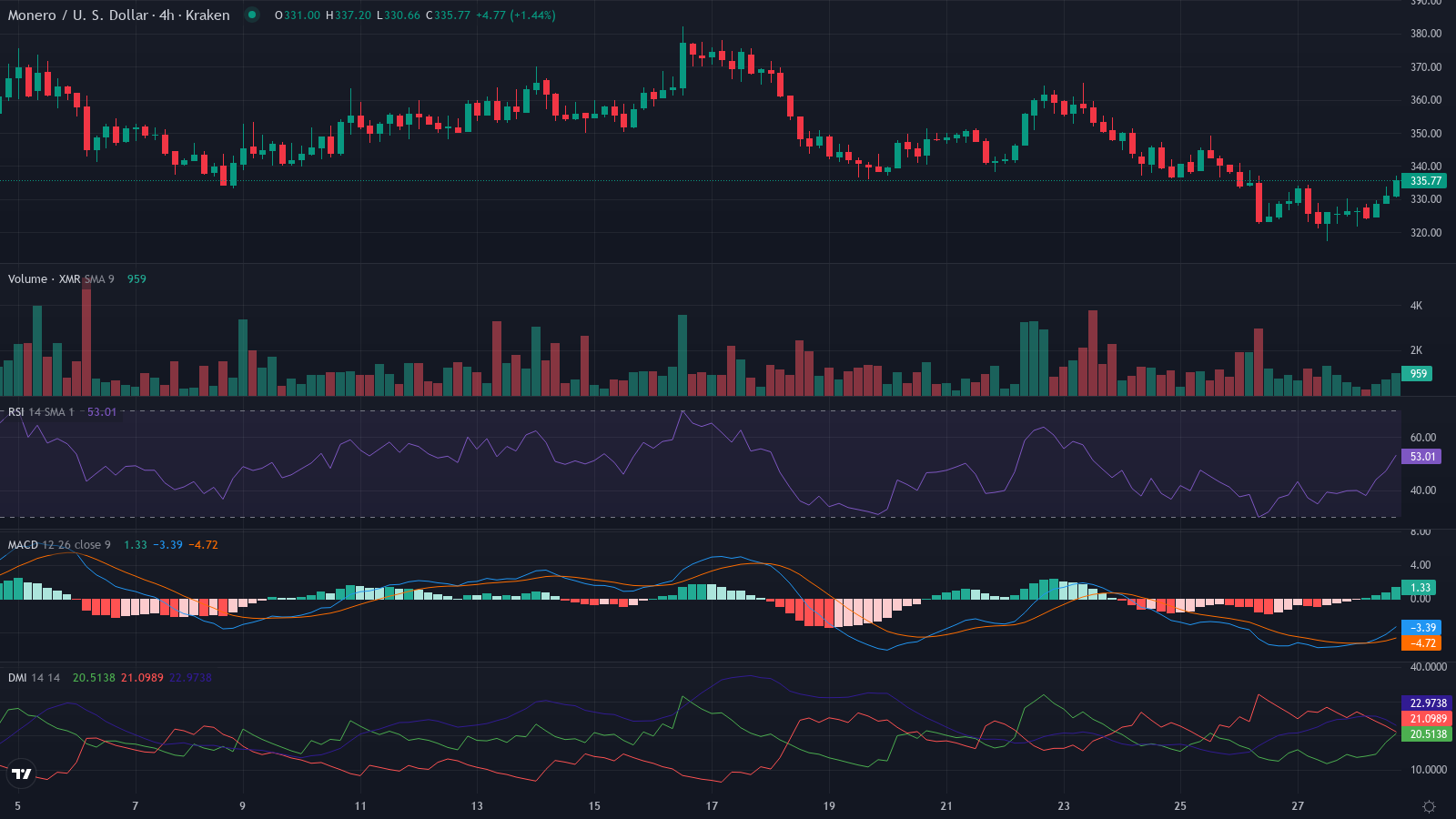 XMRUSD 4h candles price chart between 2026-03-05T00:00:00Z and 2026-03-28T21:00:00Z with RSI, MACD and ADX indicator