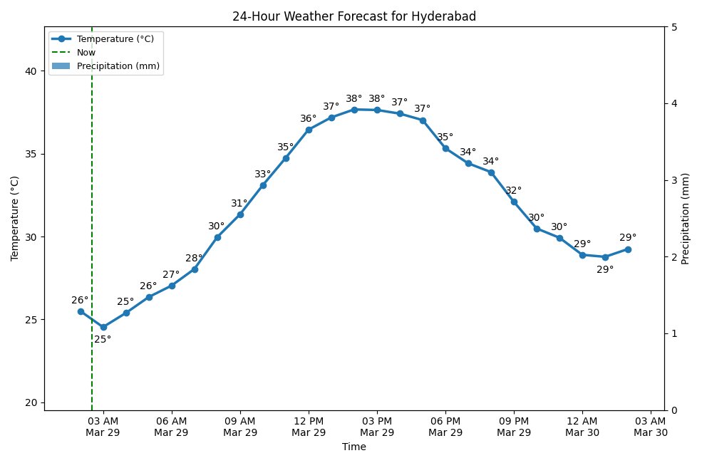 A chart showing the 24-hour temperature and precipitation forecast for Hyderabad.