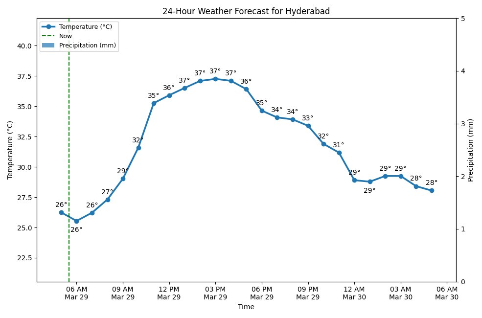A chart showing the 24-hour temperature and precipitation forecast for Hyderabad.